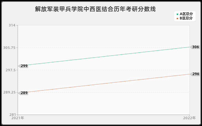 解放军装甲兵学院中西医结合历年考研分数线