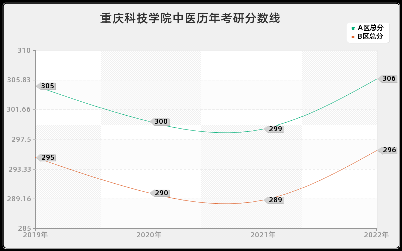 重庆科技学院中医历年考研分数线