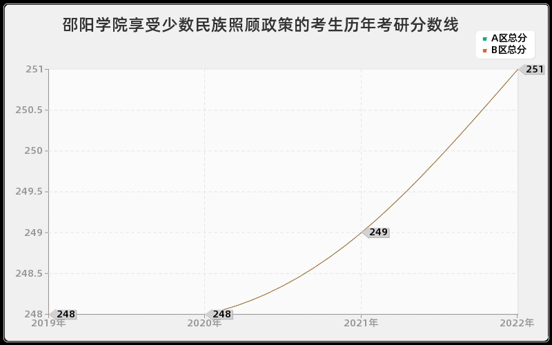 邵阳学院享受少数民族照顾政策的考生历年考研分数线