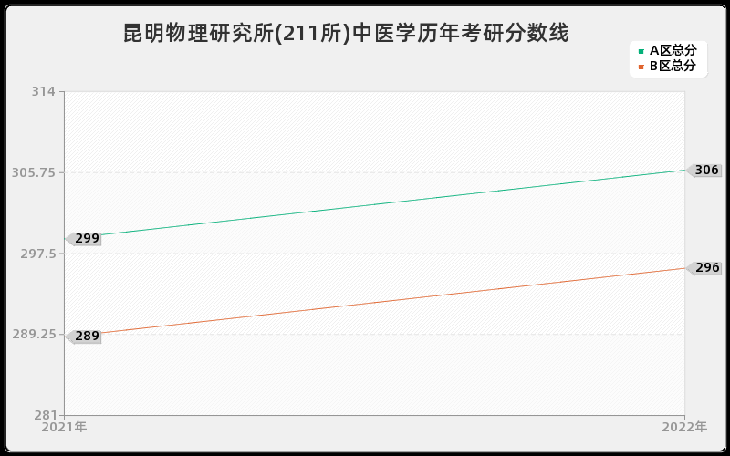 昆明物理研究所(211所)中医学历年考研分数线