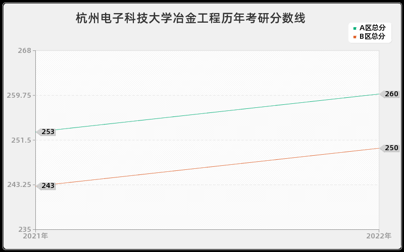 杭州电子科技大学冶金工程历年考研分数线