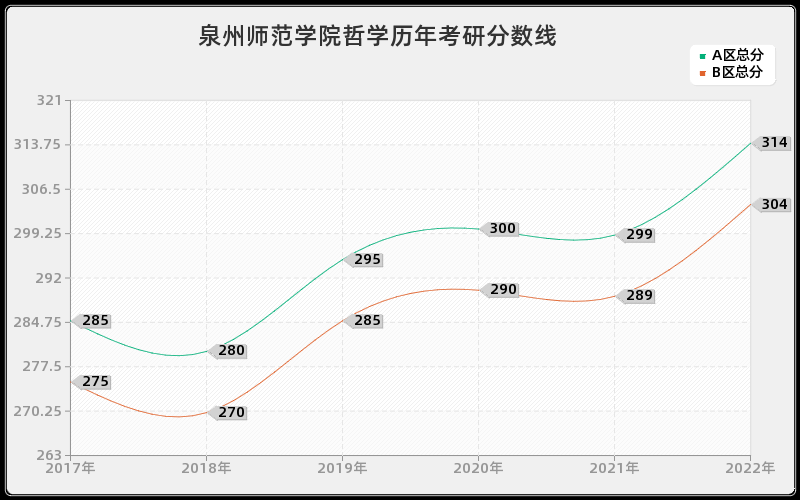 泉州师范学院哲学历年考研分数线