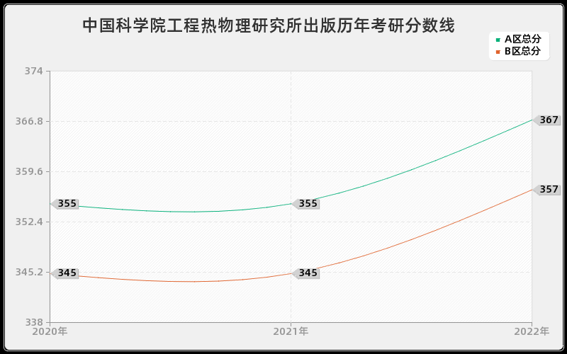 中国科学院工程热物理研究所出版历年考研分数线