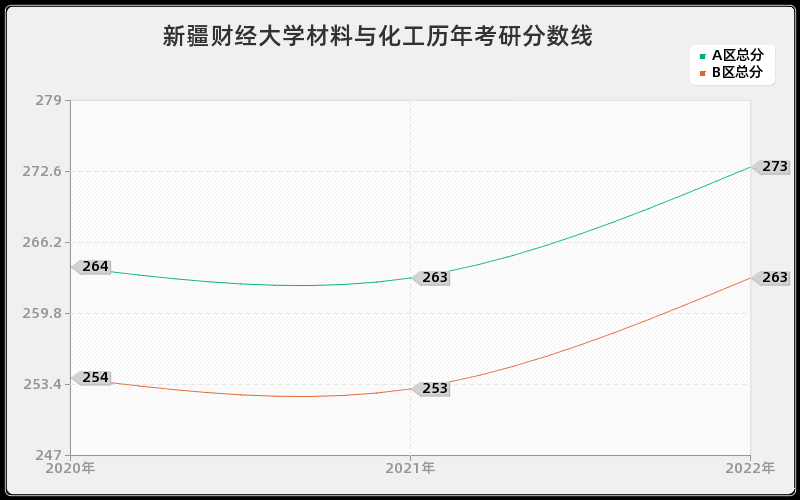 新疆财经大学材料与化工历年考研分数线