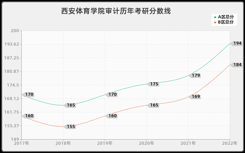 西安体育学院审计历年考研分数线