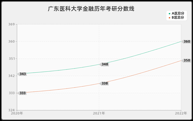 广东医科大学金融历年考研分数线