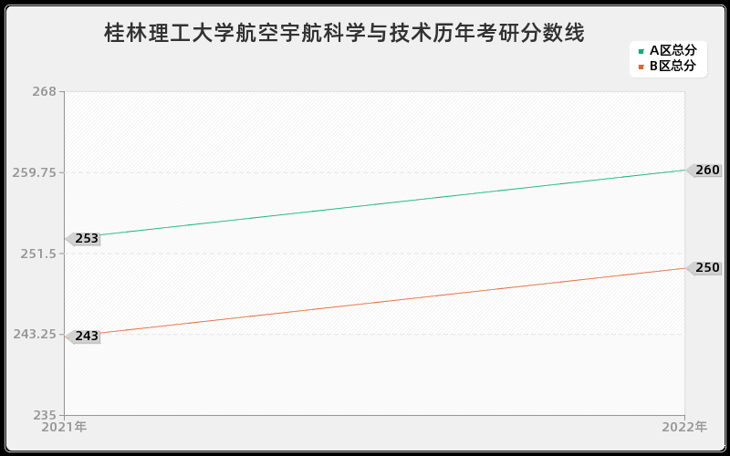 桂林理工大学航空宇航科学与技术历年考研分数线