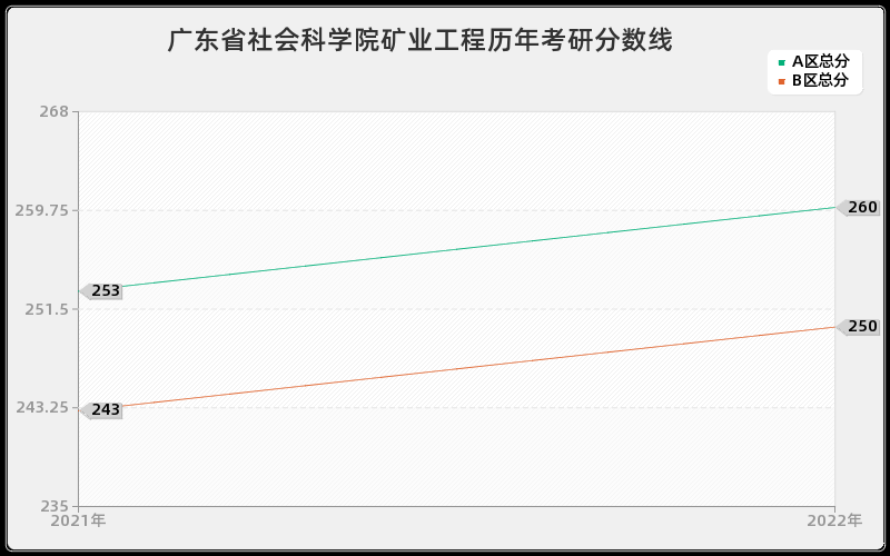 广东省社会科学院矿业工程历年考研分数线