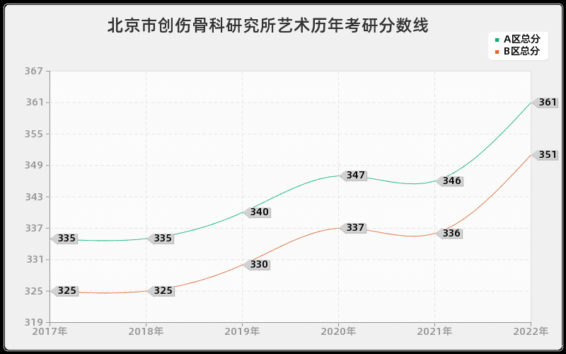 北京市创伤骨科研究所艺术历年考研分数线