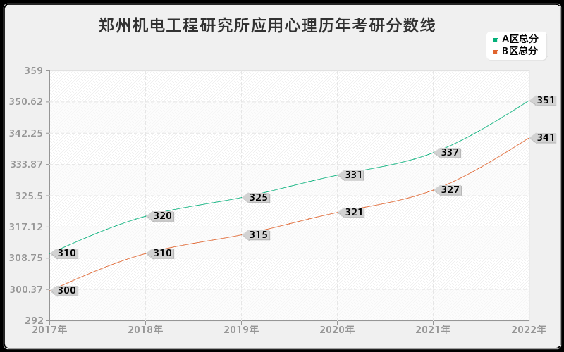 郑州机电工程研究所应用心理历年考研分数线