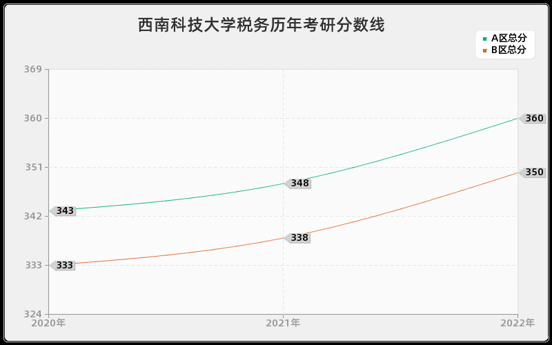 西南科技大学税务历年考研分数线