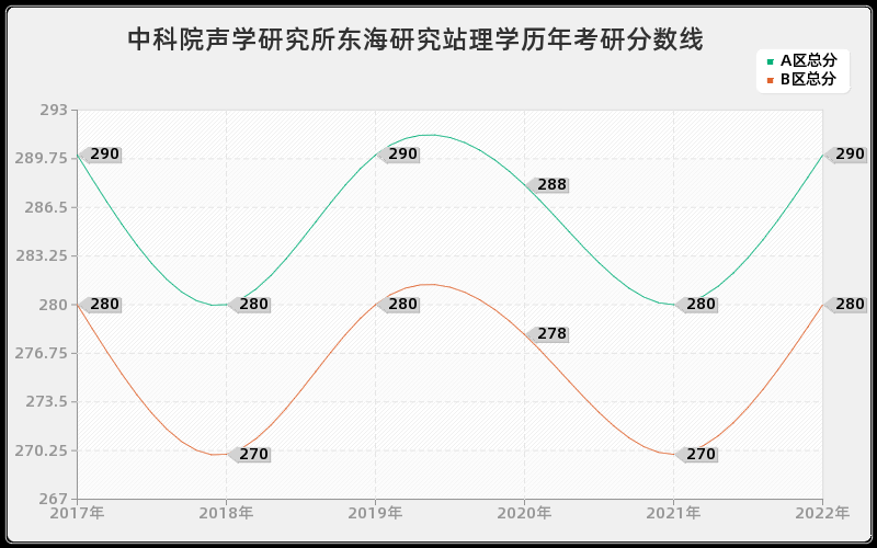 中科院声学研究所东海研究站理学历年考研分数线