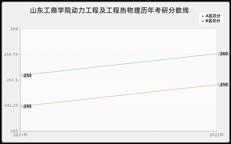 山东工商学院动力工程及工程热物理历年考研分数线