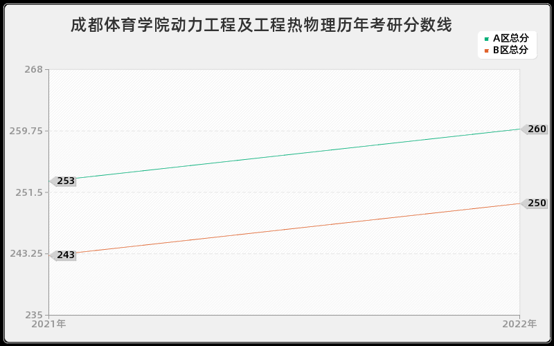 成都体育学院动力工程及工程热物理历年考研分数线