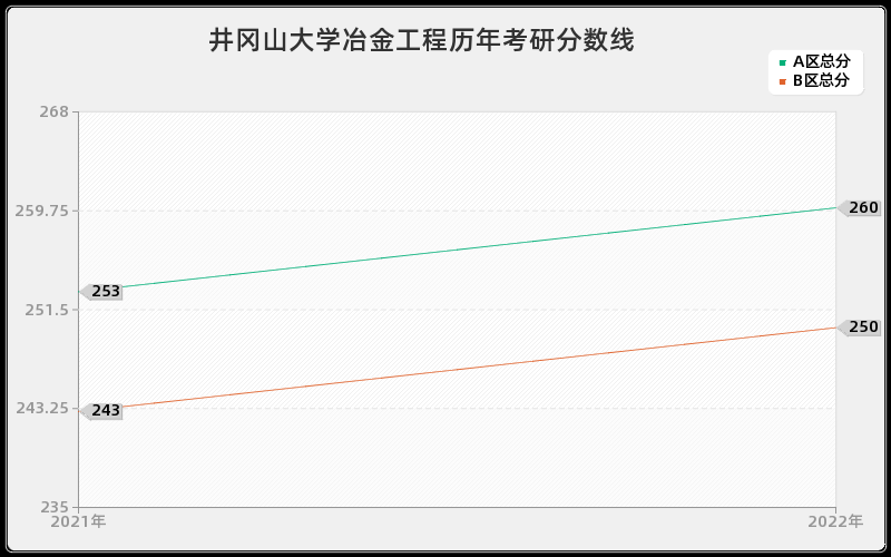 井冈山大学冶金工程历年考研分数线