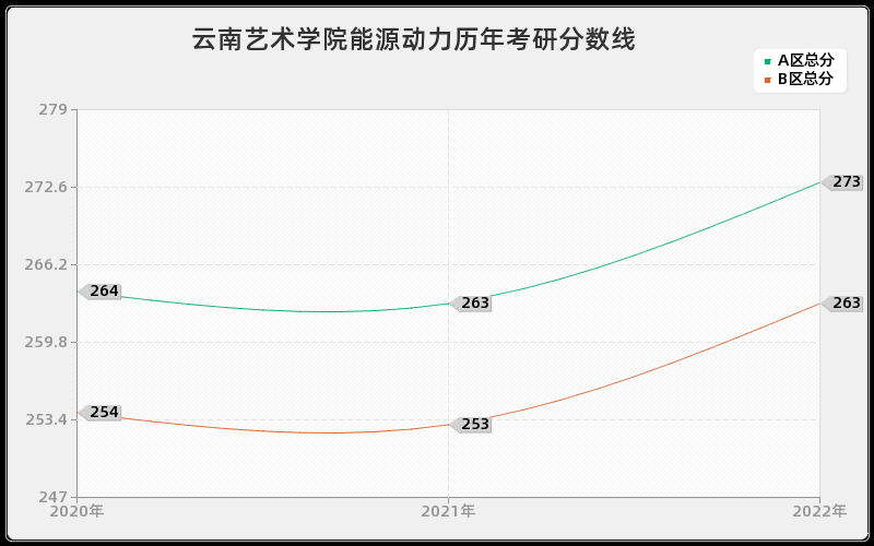 云南艺术学院能源动力历年考研分数线