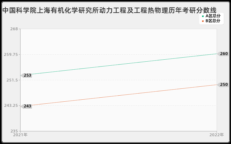 中国科学院上海有机化学研究所动力工程及工程热物理历年考研分数线