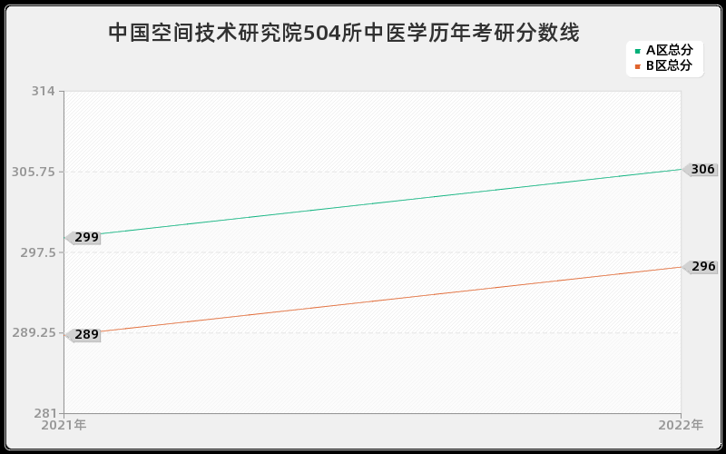 中国空间技术研究院504所中医学历年考研分数线