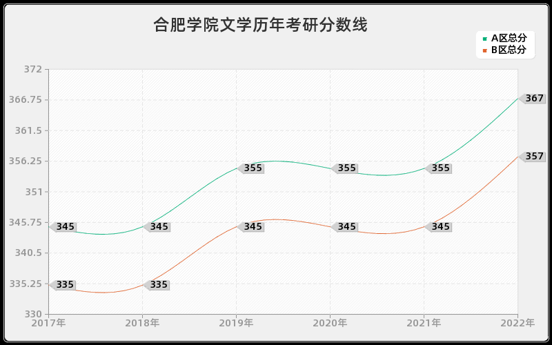 合肥学院文学历年考研分数线