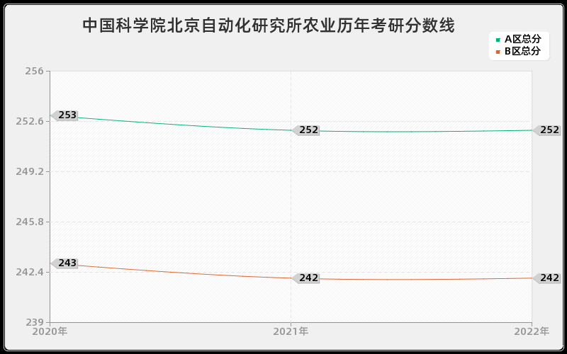 中国科学院北京自动化研究所农业历年考研分数线