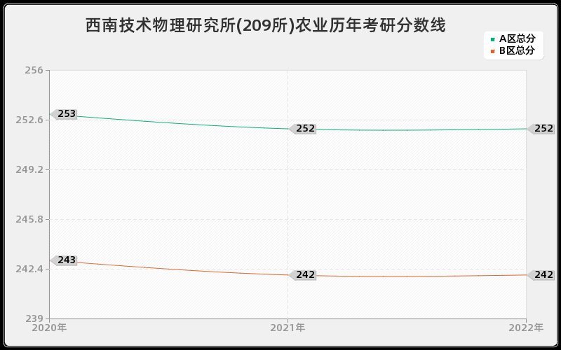 西南技术物理研究所(209所)农业历年考研分数线