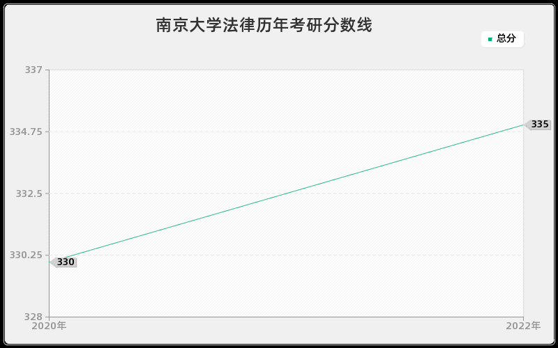 南京大学法律历年考研分数线