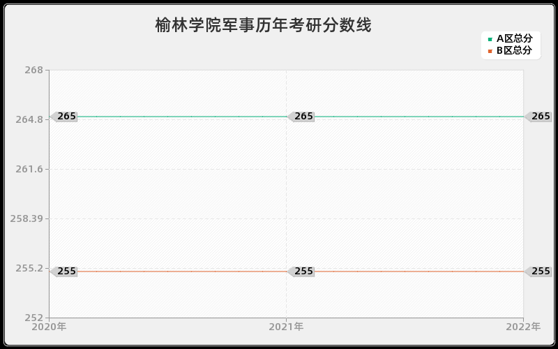 榆林学院军事历年考研分数线