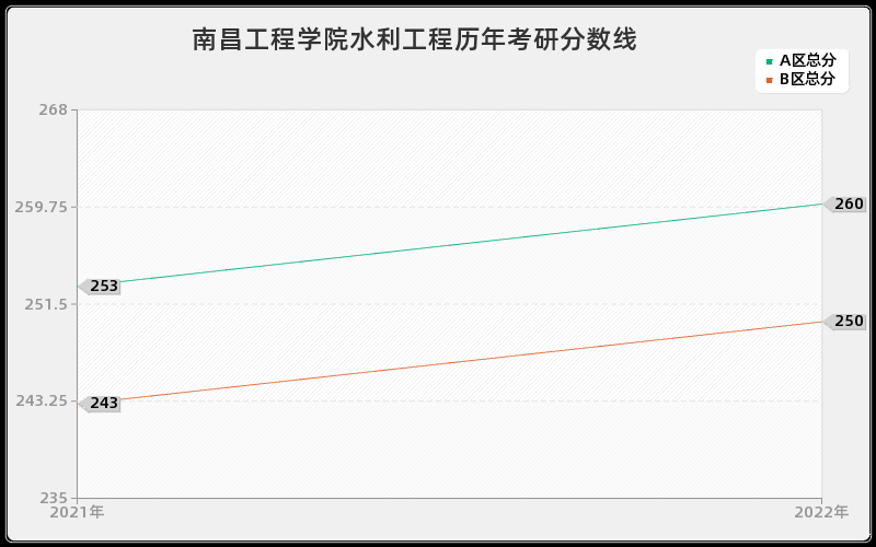 南昌工程学院水利工程历年考研分数线