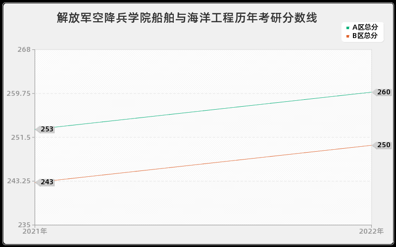 解放军空降兵学院船舶与海洋工程历年考研分数线