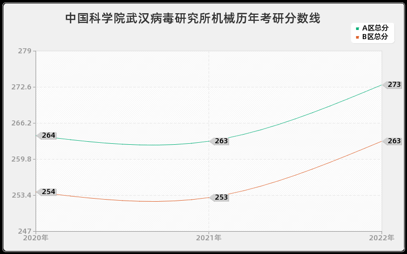 中国科学院武汉病毒研究所机械历年考研分数线