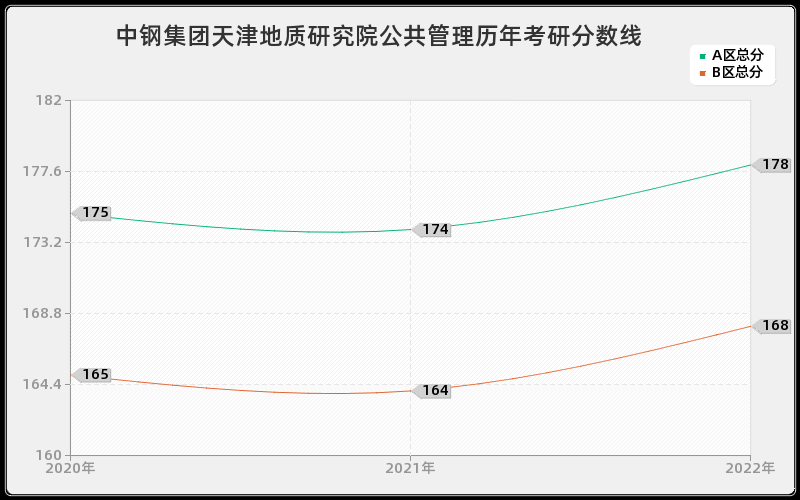 中钢集团天津地质研究院公共管理历年考研分数线