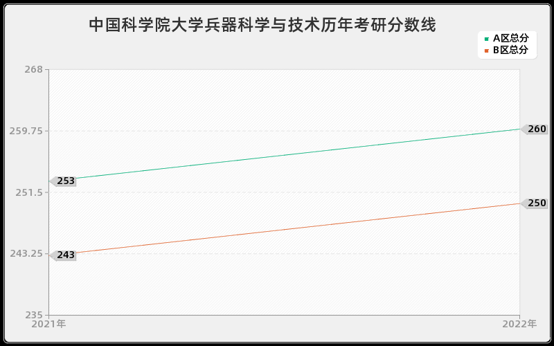 中国科学院大学兵器科学与技术历年考研分数线