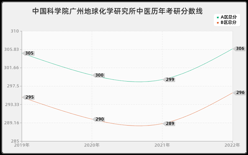 中国科学院广州地球化学研究所中医历年考研分数线