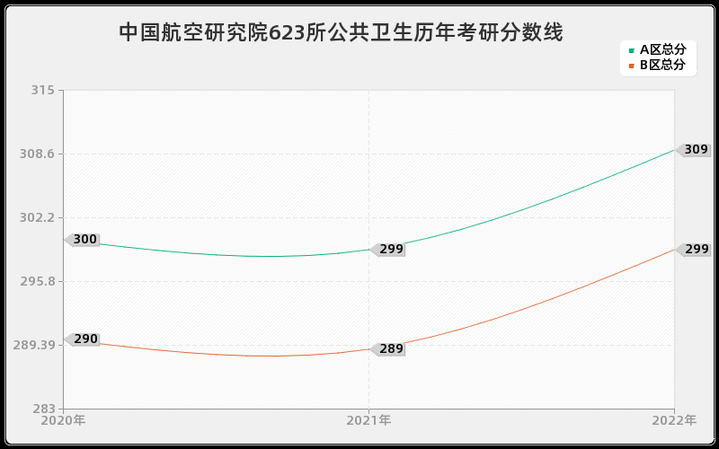 中国航空研究院623所公共卫生历年考研分数线