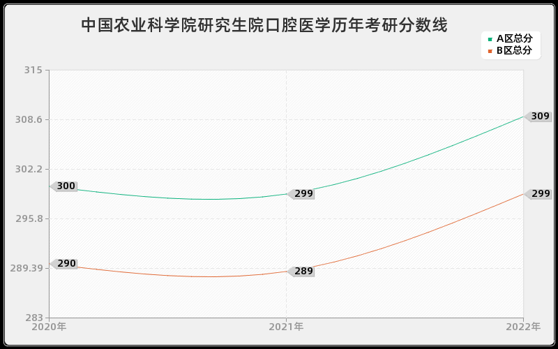 中国农业科学院研究生院口腔医学历年考研分数线