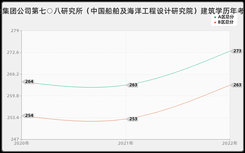 中国船舶工业集团公司第七○八研究所（中国船舶及海洋工程设计研究院）建筑学历年考研分数线