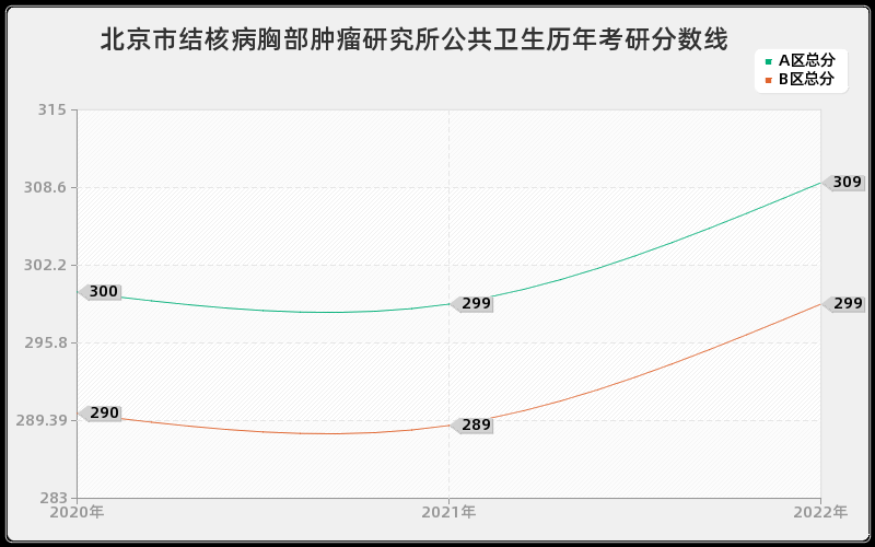 北京市结核病胸部肿瘤研究所公共卫生历年考研分数线