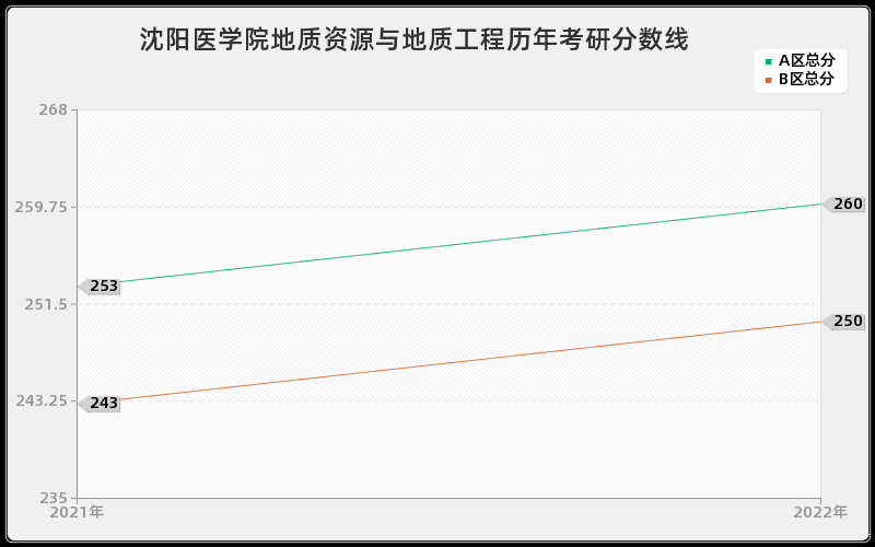 沈阳医学院地质资源与地质工程历年考研分数线