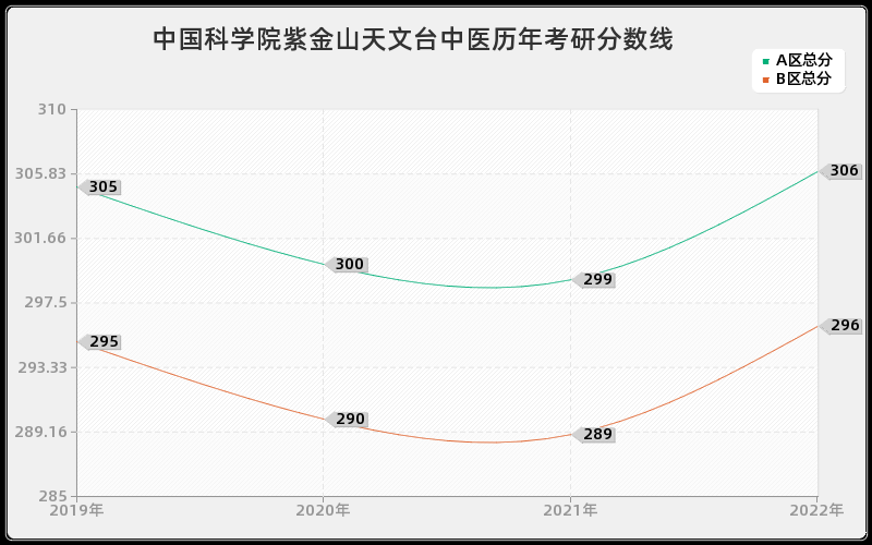 中国科学院紫金山天文台中医历年考研分数线