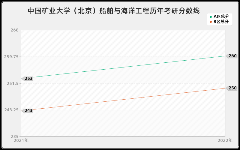 中国矿业大学（北京）船舶与海洋工程历年考研分数线