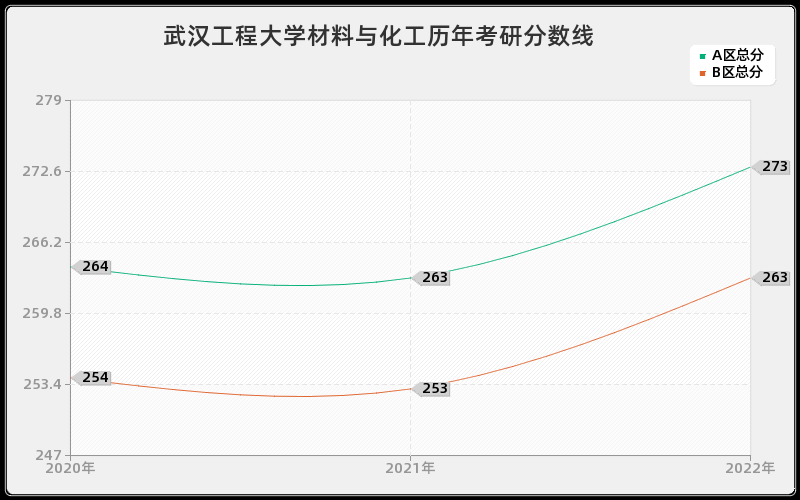 武汉工程大学材料与化工历年考研分数线