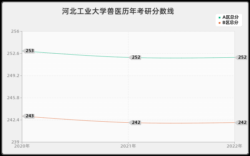 河北工业大学兽医历年考研分数线