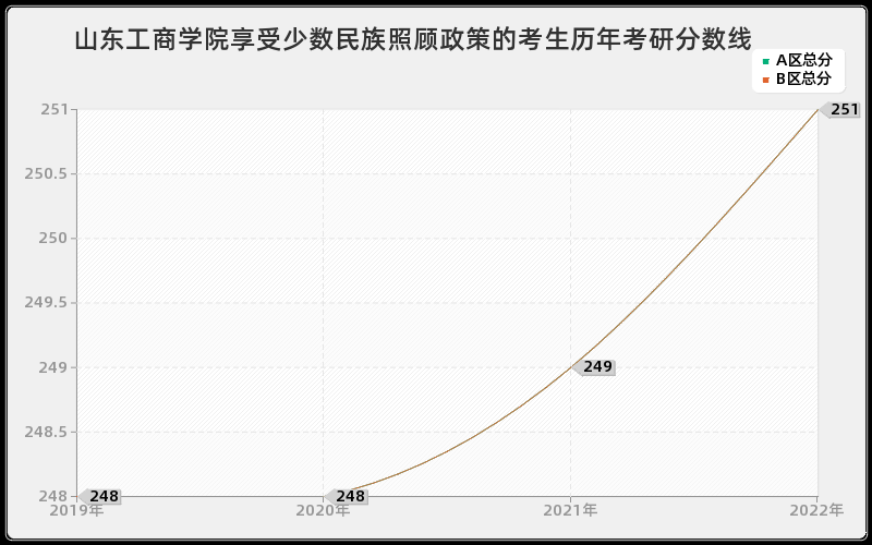 山东工商学院享受少数民族照顾政策的考生历年考研分数线