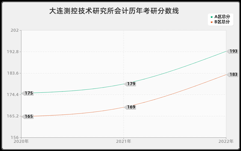 大连测控技术研究所会计历年考研分数线