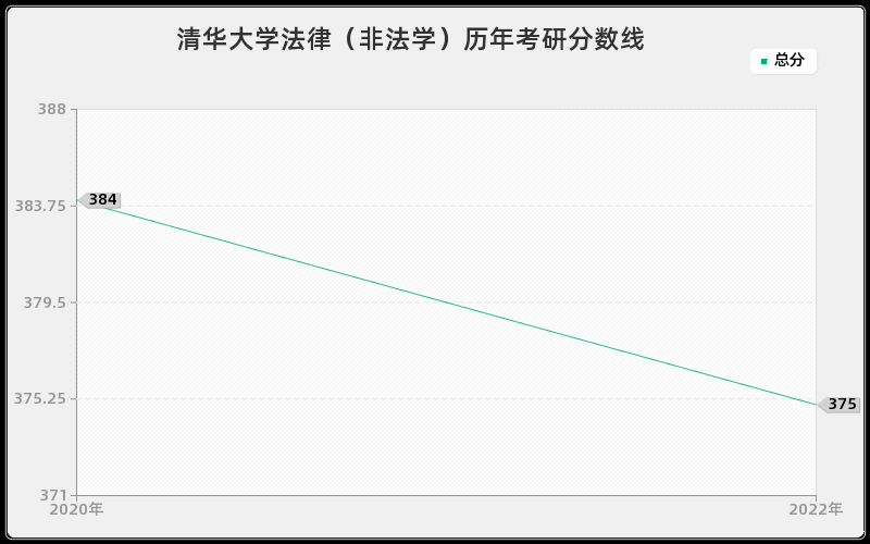 清华大学法律（非法学）历年考研分数线