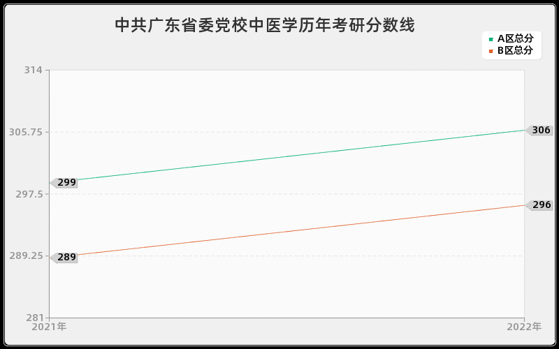 中共广东省委党校中医学历年考研分数线