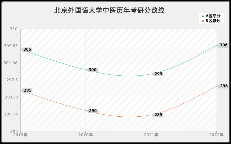 北京外国语大学中医历年考研分数线