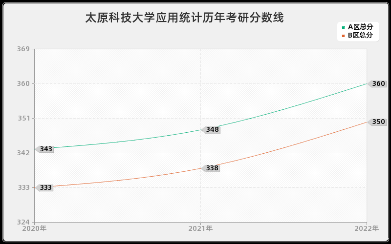 太原科技大学应用统计历年考研分数线