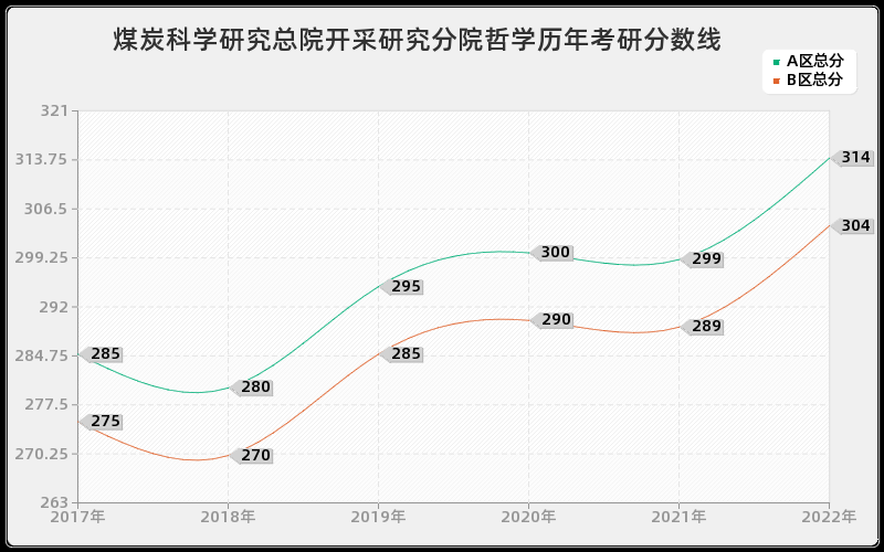 煤炭科学研究总院开采研究分院哲学历年考研分数线