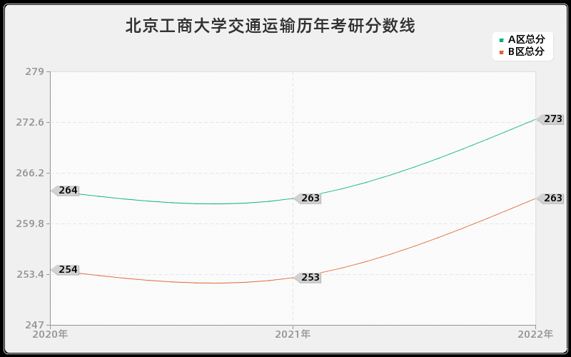 北京工商大学交通运输历年考研分数线